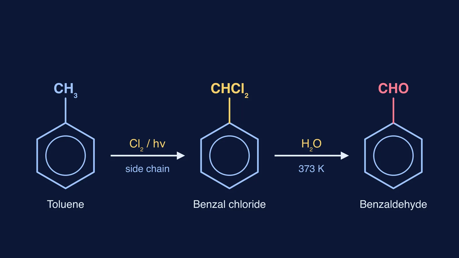 Reaction scheme: toluene to benzal chloride with Cl2 and light, then water gives benzaldehyde