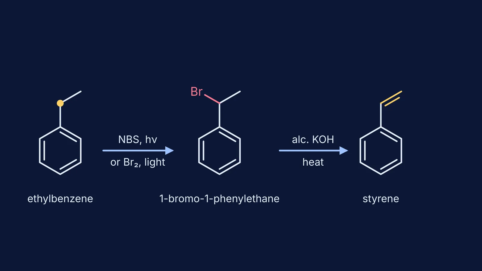 Reaction scheme turning ethylbenzene into 1-bromo-1-phenylethane, then styrene