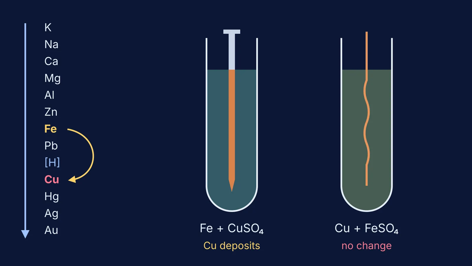 Reactivity series beside iron nail in copper sulphate and copper wire in iron sulphate