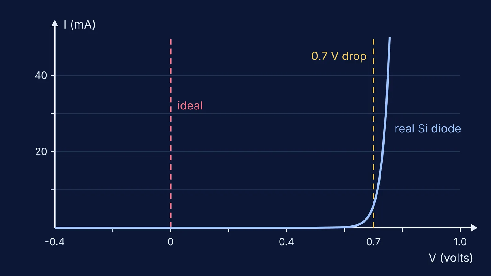 Real silicon diode I-V curve compared with ideal and 0.7 V drop models