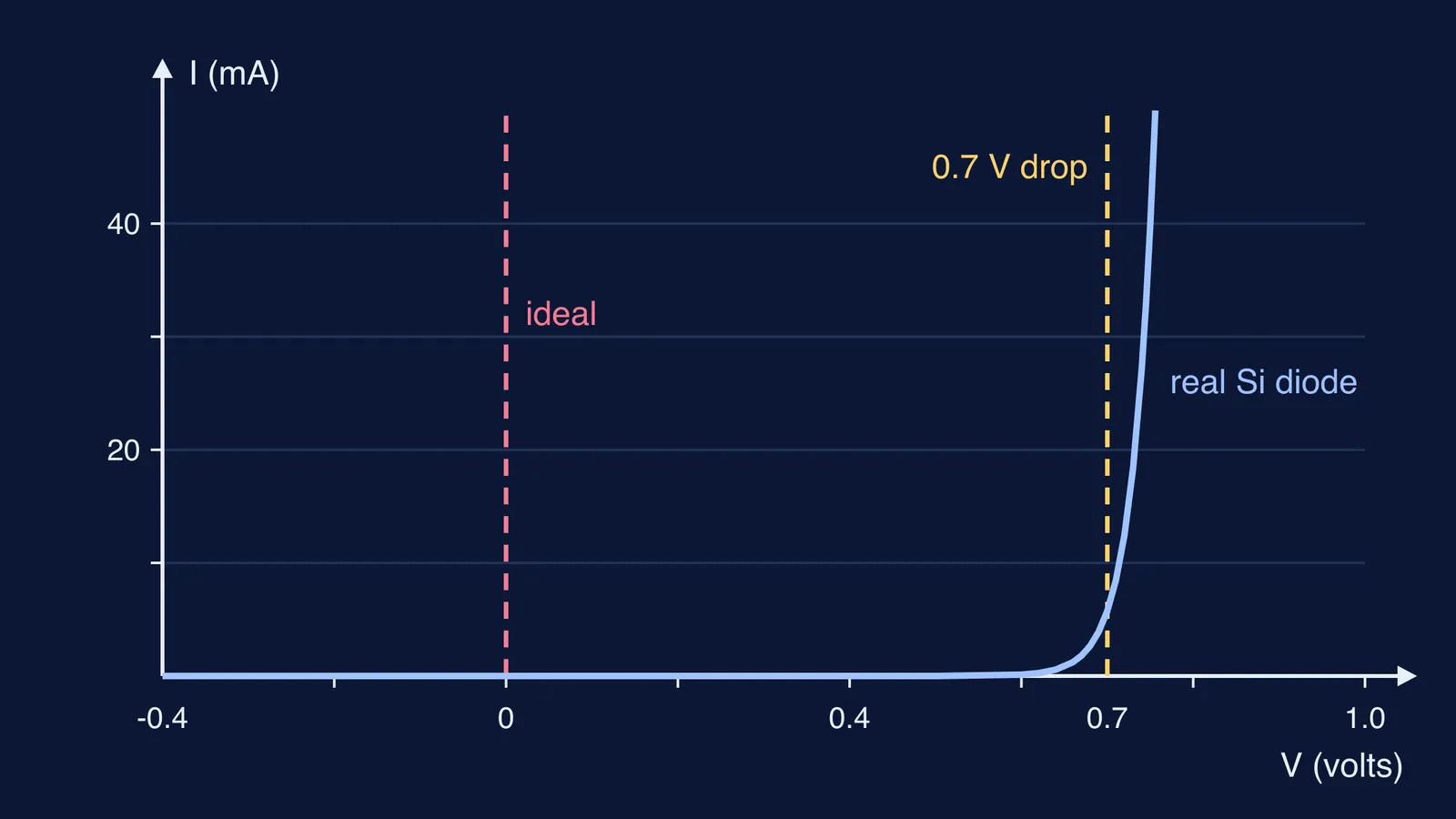 Real silicon diode I-V curve compared with ideal and 0.7 V drop models