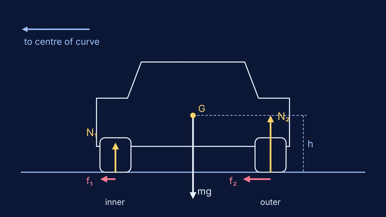 Rear view of a turning car with larger normal force on outer wheels