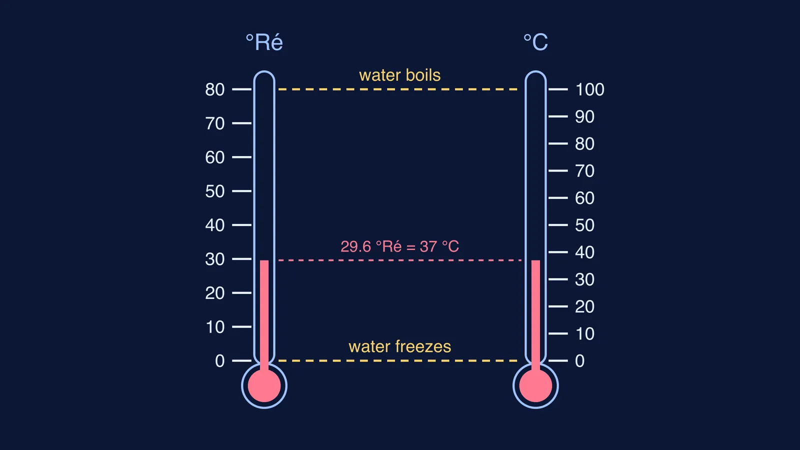 Réaumur and Celsius thermometers side by side, 0 to 80 against 0 to 100