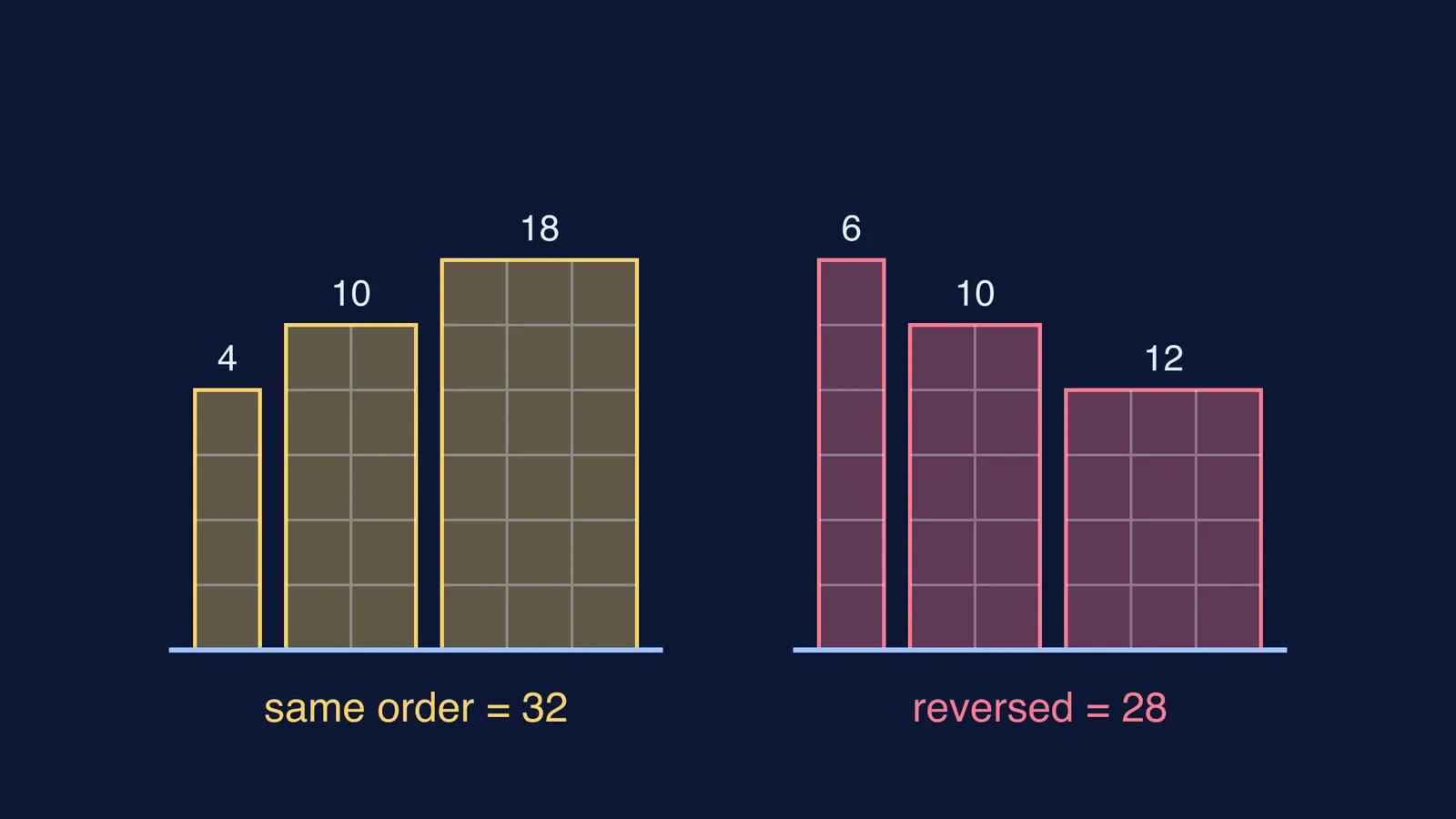 Rectangle areas show sorted pairing totals 32 and reversed pairing totals 28