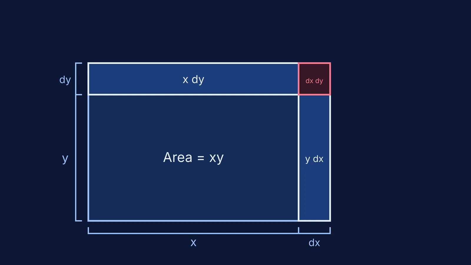 Rectangle expanding by dx and dy to show area changes