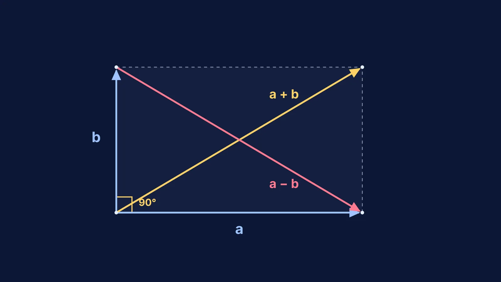 Rectangle formed by perpendicular vectors showing equal diagonals for sum and difference
