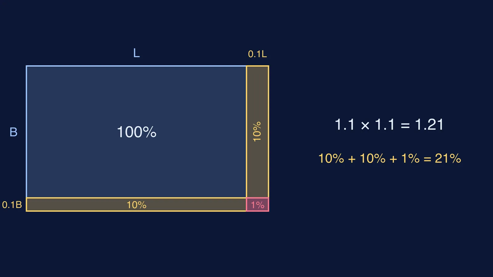 Rectangle grown 10% each way, showing two 10% strips and a 1% corner