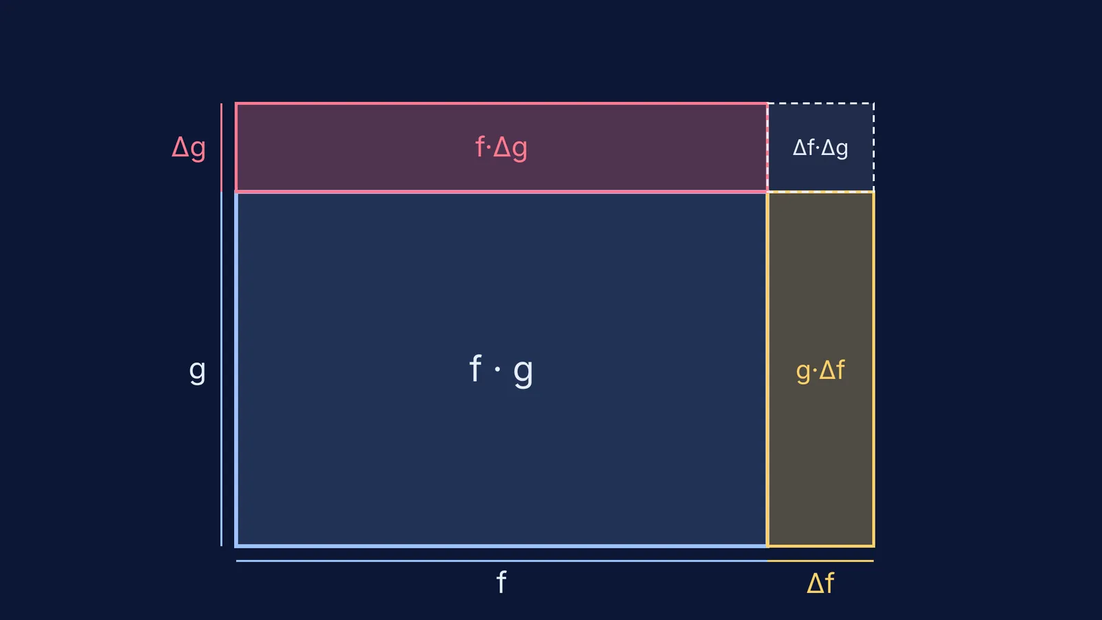 Rectangle of sides f and g growing by two strips and a corner