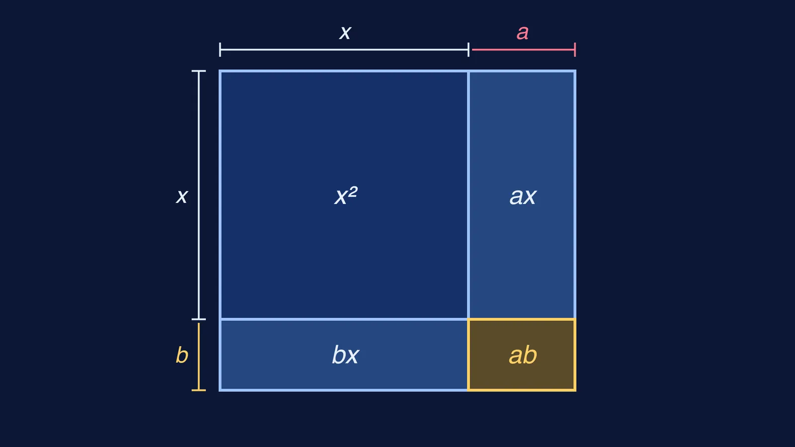 Rectangle of sides x + a and x + b split into x², ax, bx, ab