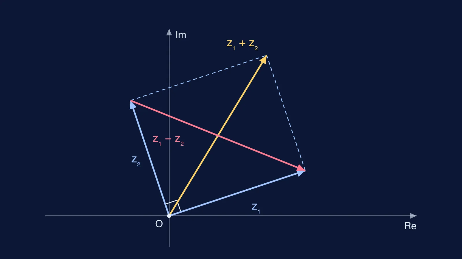 Rectangle on the Argand plane with equal diagonals z₁ + z₂ and z₁ − z₂