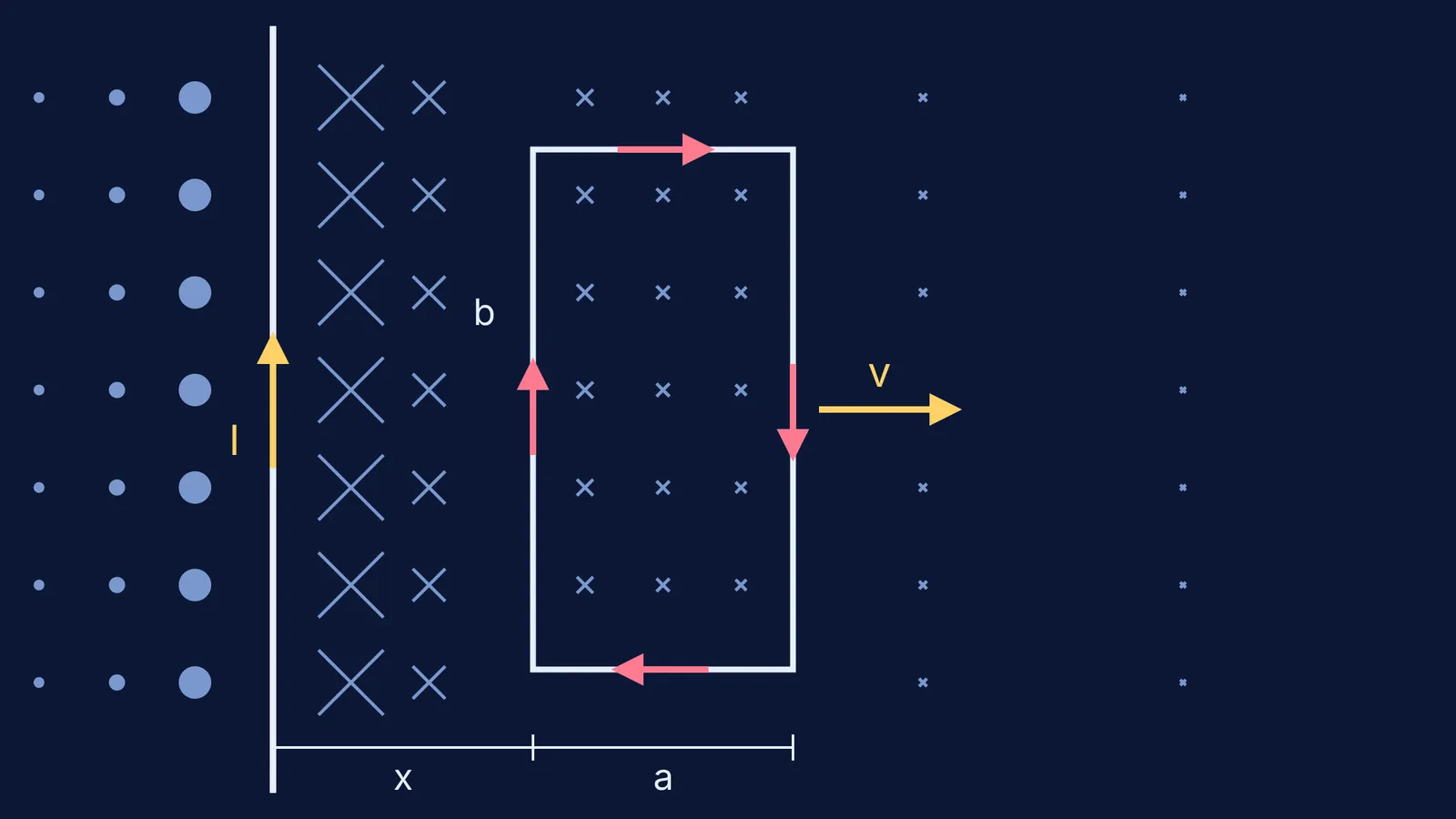 Rectangular loop moving away from a current-carrying wire, with induced clockwise current