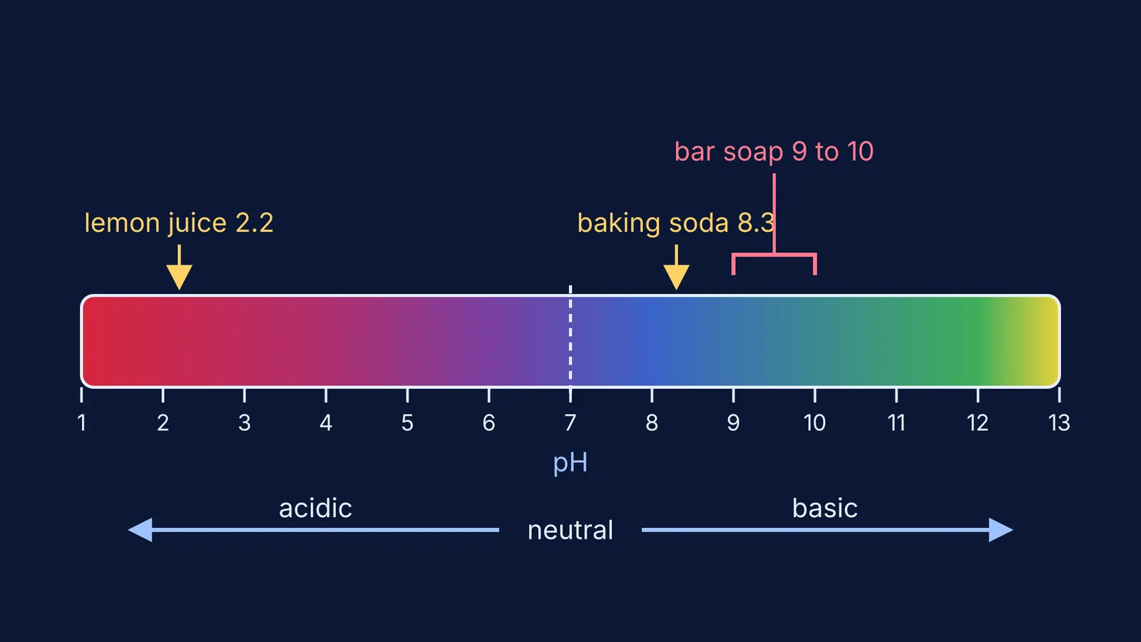 Red cabbage indicator colour strip, pH 1 to 13, marking lemon, baking soda, soap