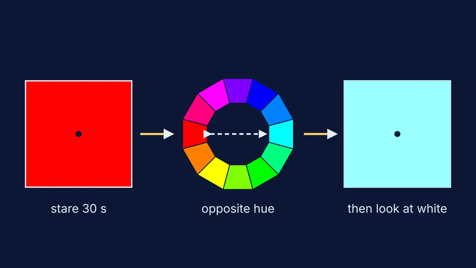 Red square, colour wheel, then a pale cyan afterimage on white