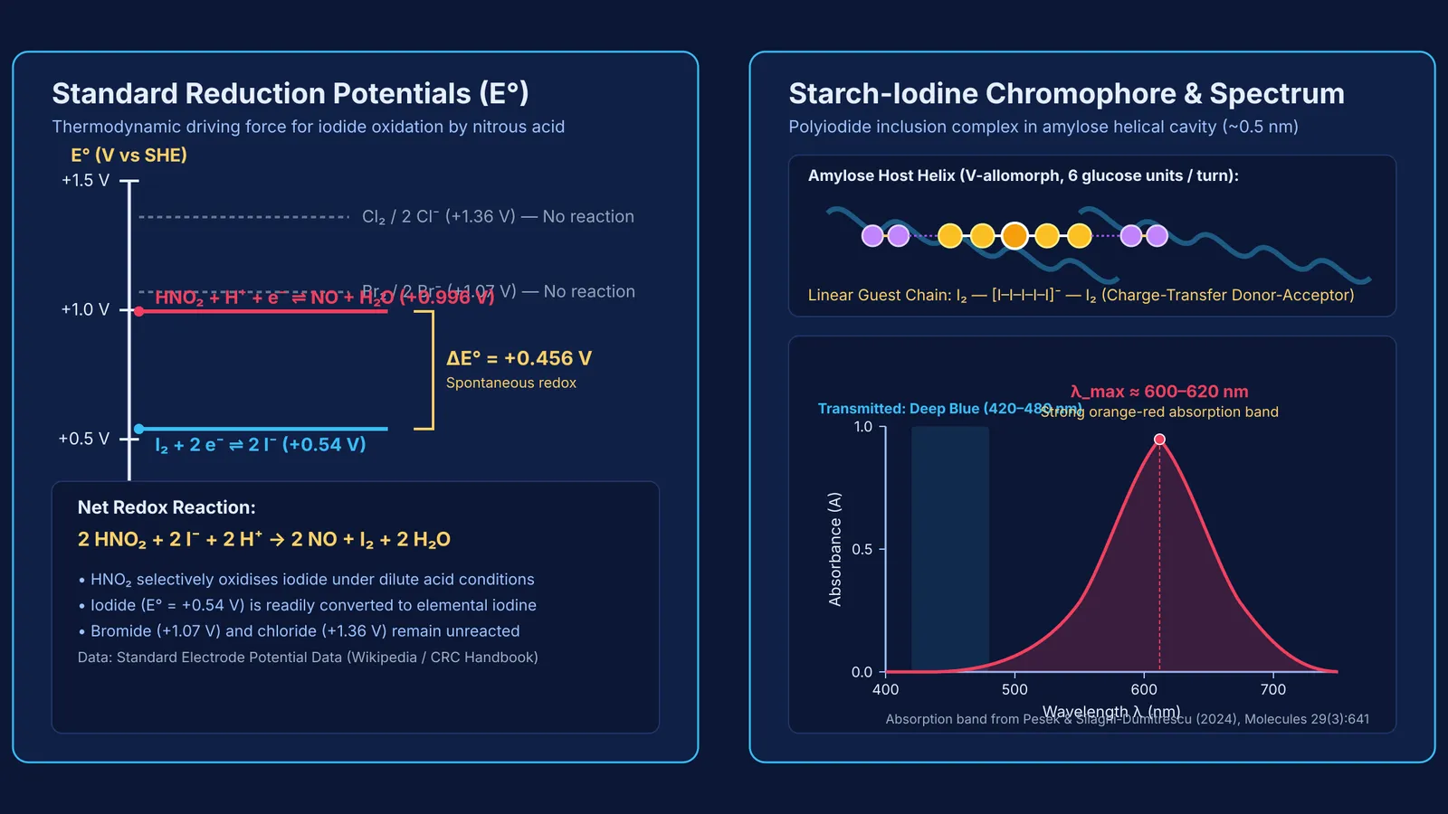 Redox potentials and amylose-iodine complex absorption spectrum for the nitrite test