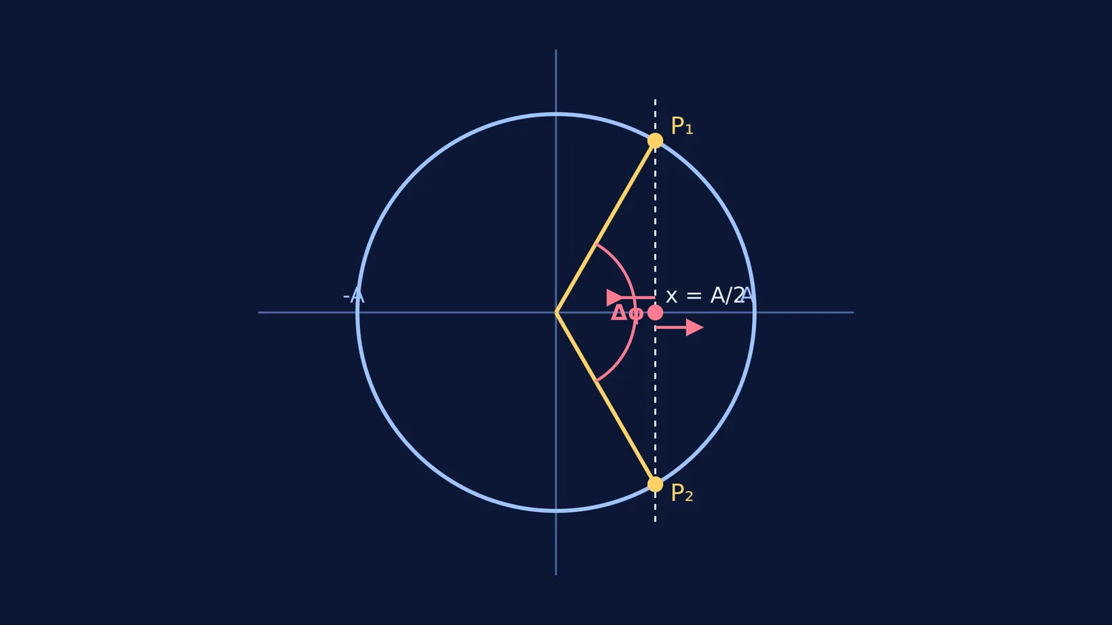 Reference circle showing two particles crossing at x=A/2