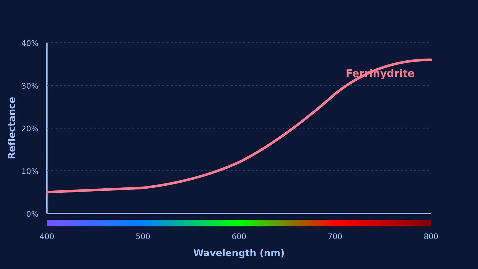 Reflectance spectrum of ferrihydrite showing low reflectance in blue/green and high in red