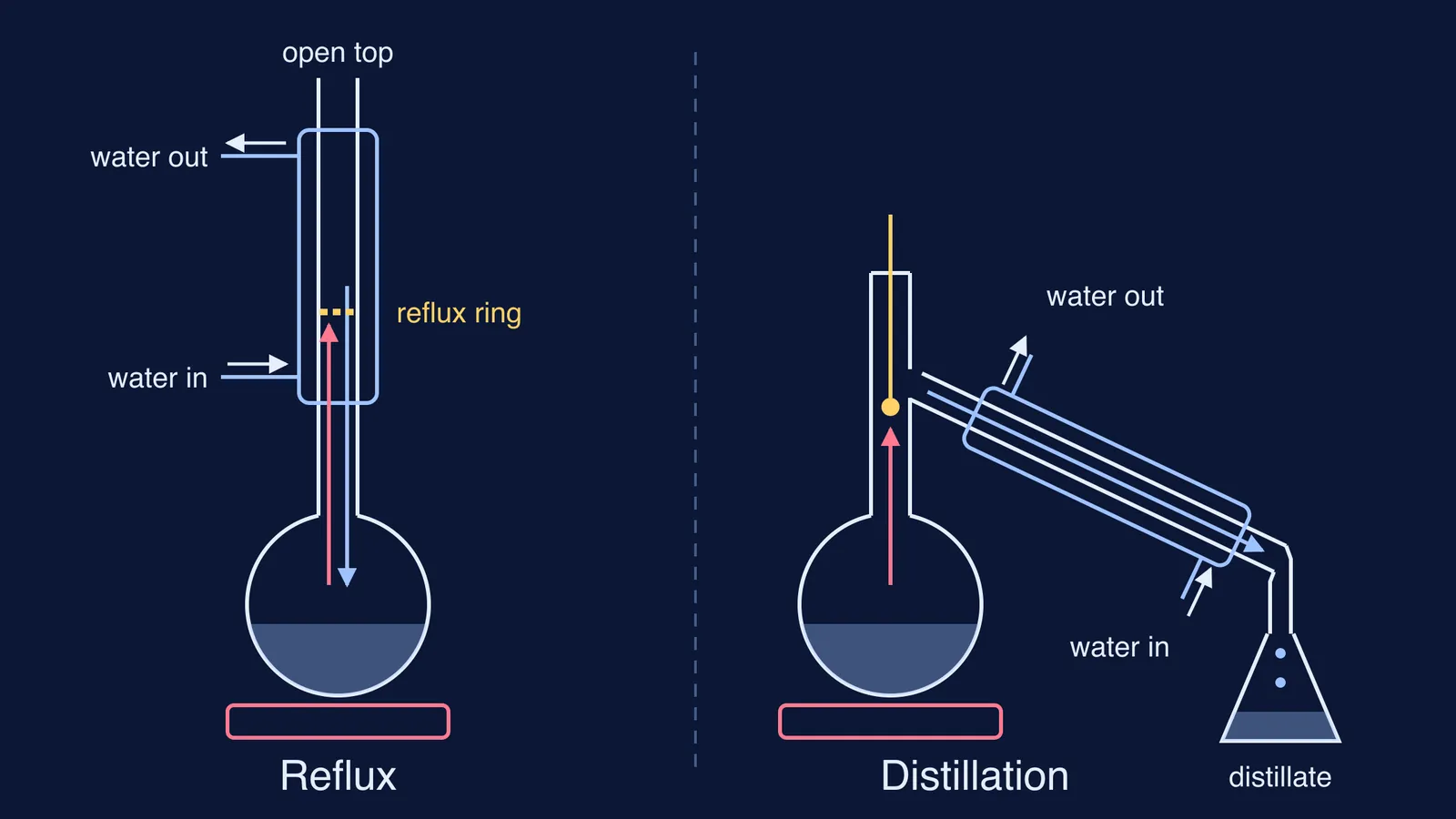 Reflux with upright condenser beside distillation with sloping condenser and receiver