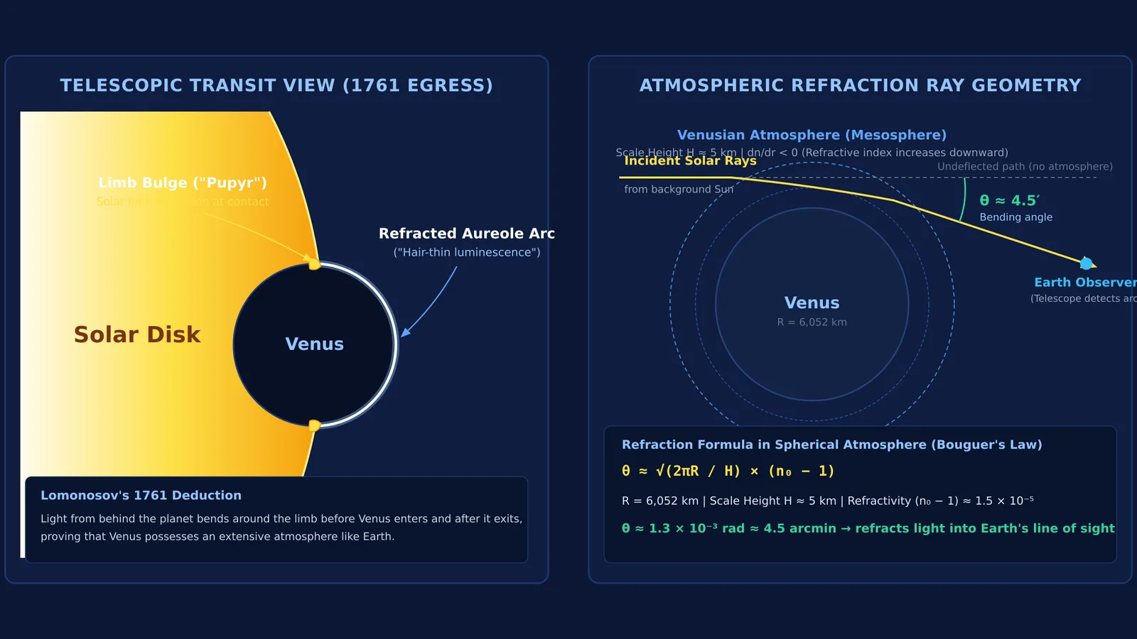 Refraction of sunlight through Venus's atmosphere forming the aureole arc observed by Lomonosov