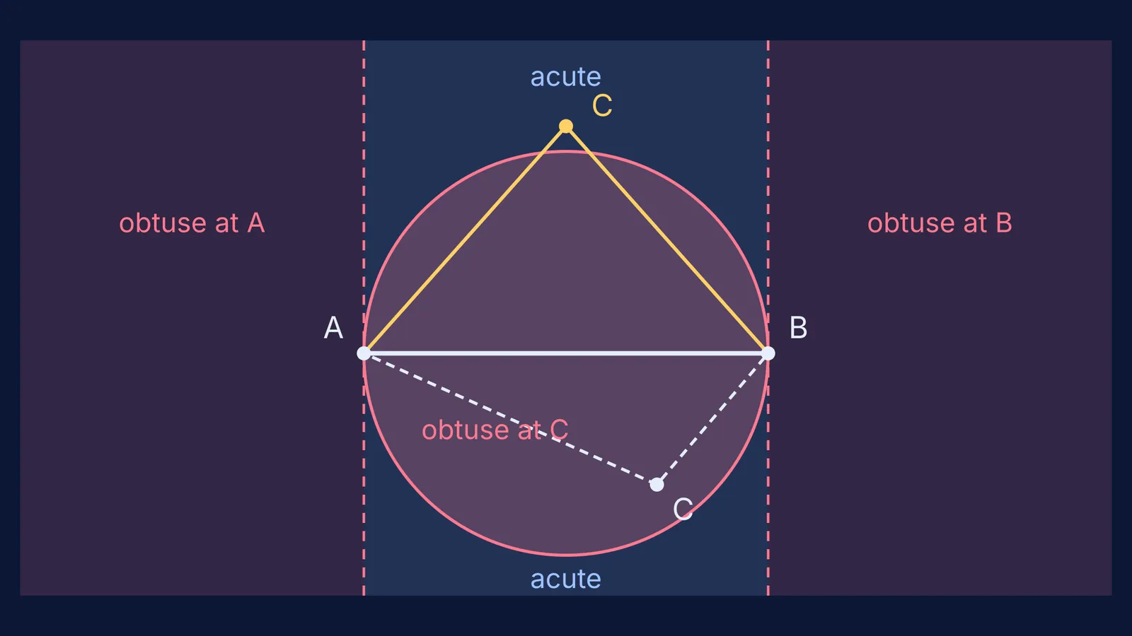 Regions where a third point makes an acute or obtuse triangle