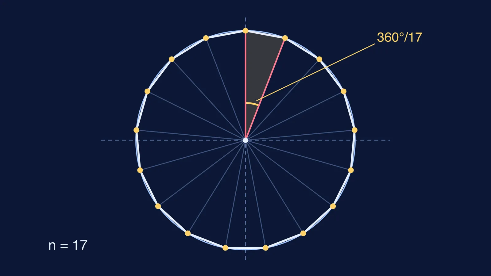 Regular 17-sided polygon inscribed in a circle, one 360/17 central angle highlighted