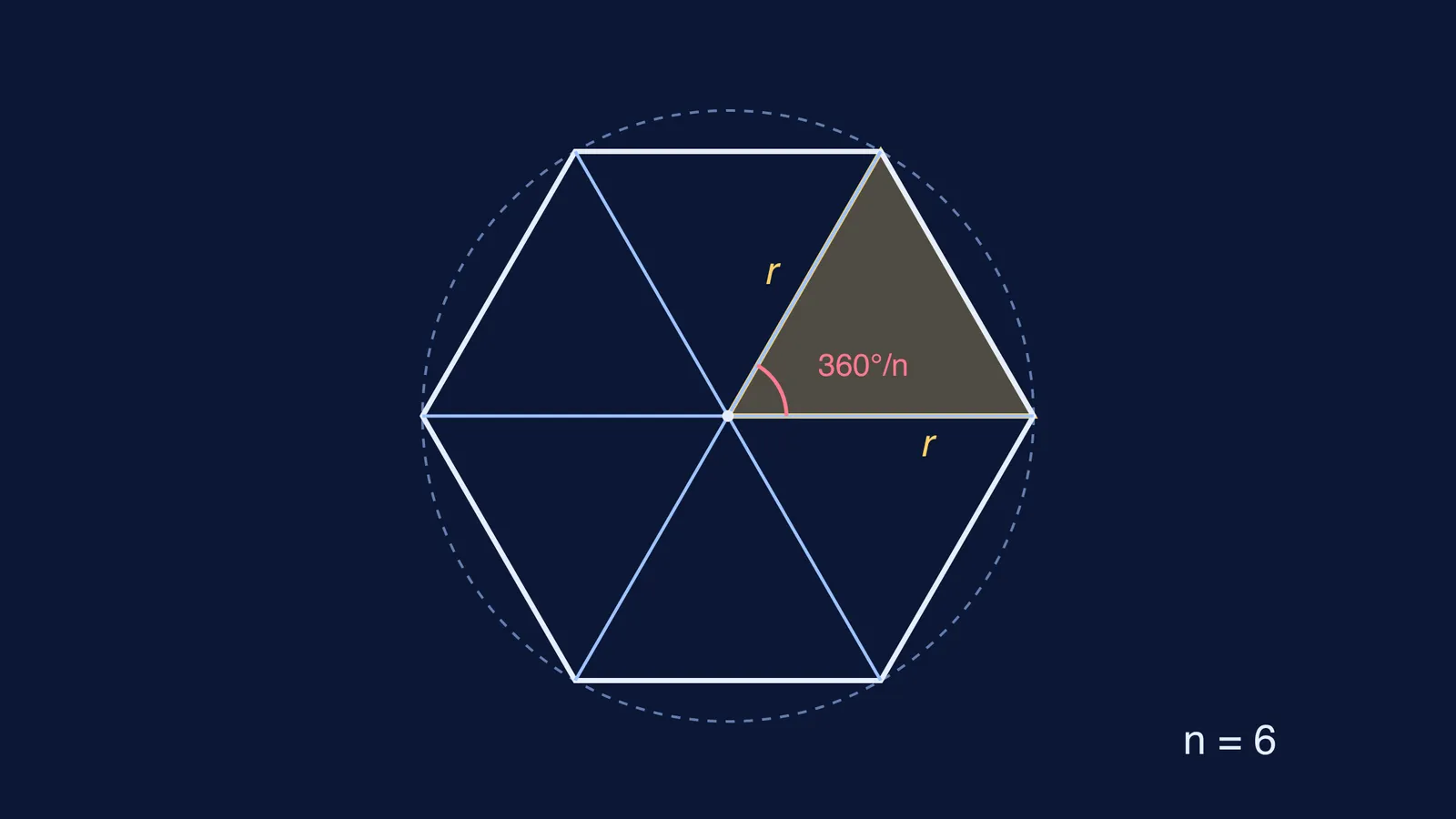 Regular hexagon split into six triangles at its centre, one highlighted
