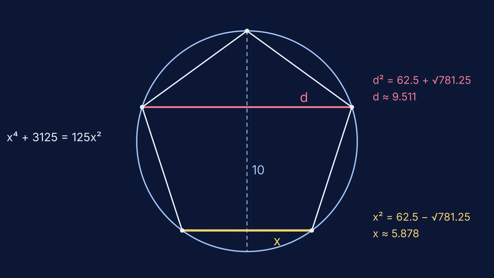 Regular pentagon in a circle of diameter 10, side and diagonal highlighted
