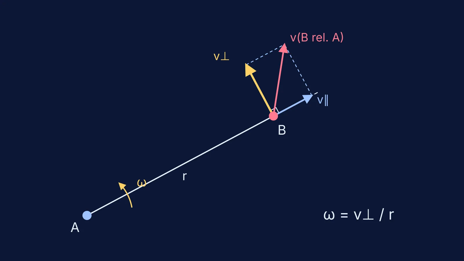 Relative velocity of B split into parts along and across line AB