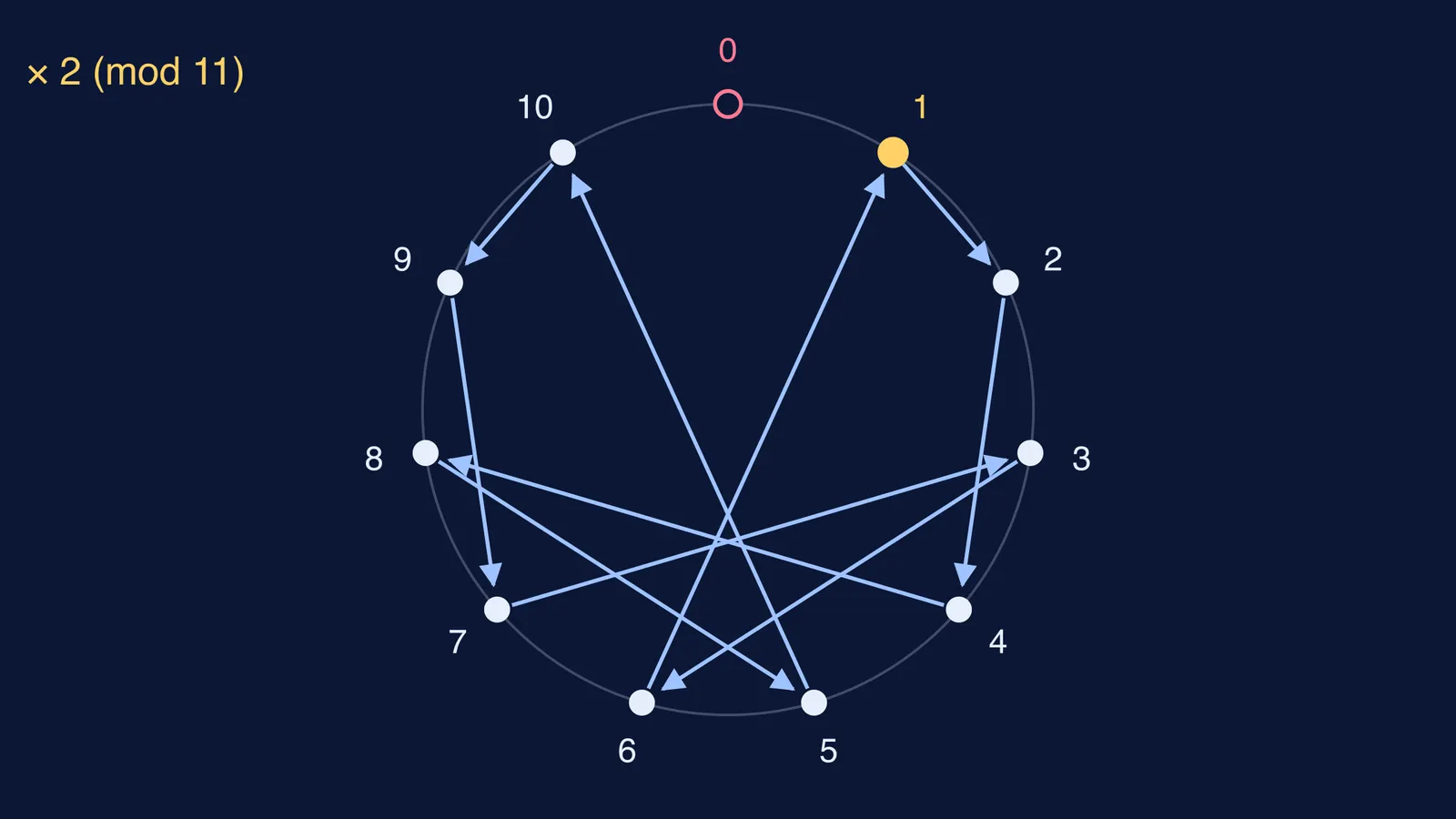 Remainders mod 11 on a circle, joined by repeated doubling into a star