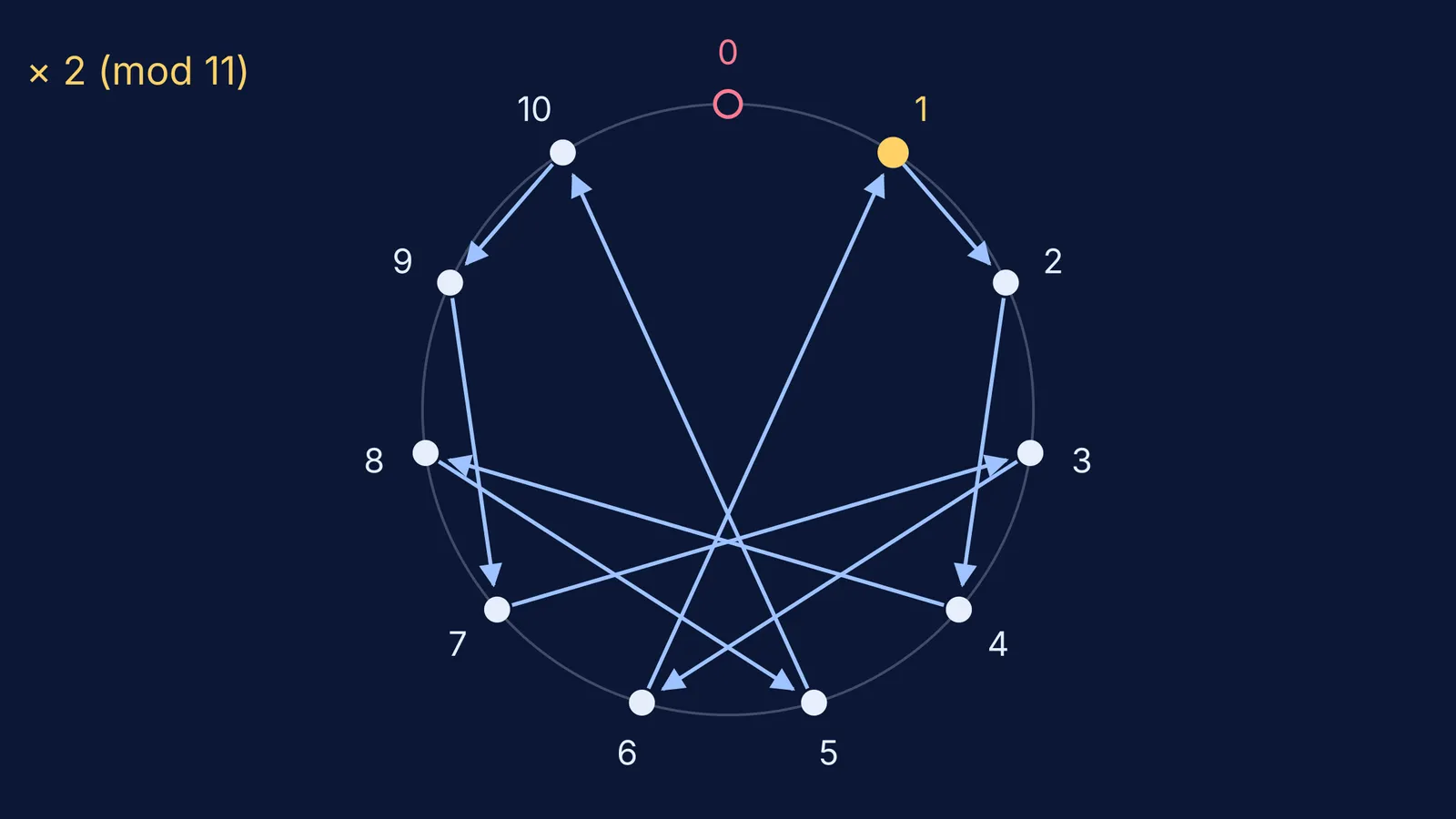 Remainders mod 11 on a circle, joined by repeated doubling into a star