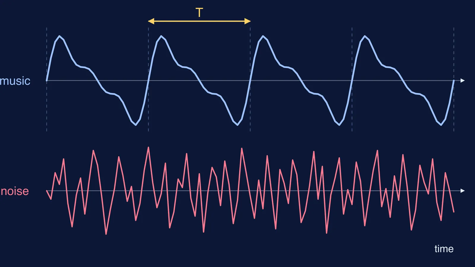 Repeating musical waveform above an irregular, non-repeating noise waveform