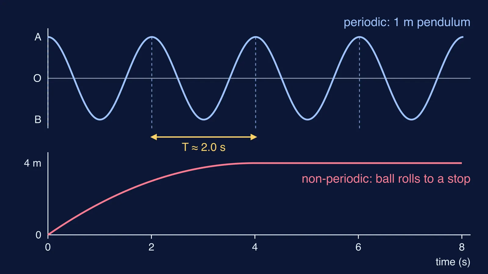 Repeating pendulum swing graph above a ball's distance graph that rises once then stays flat
