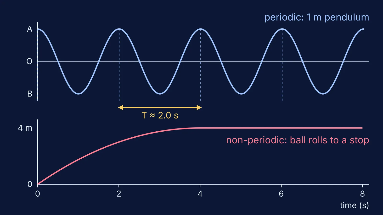 Repeating pendulum swing graph above a ball's distance graph that rises once then stays flat