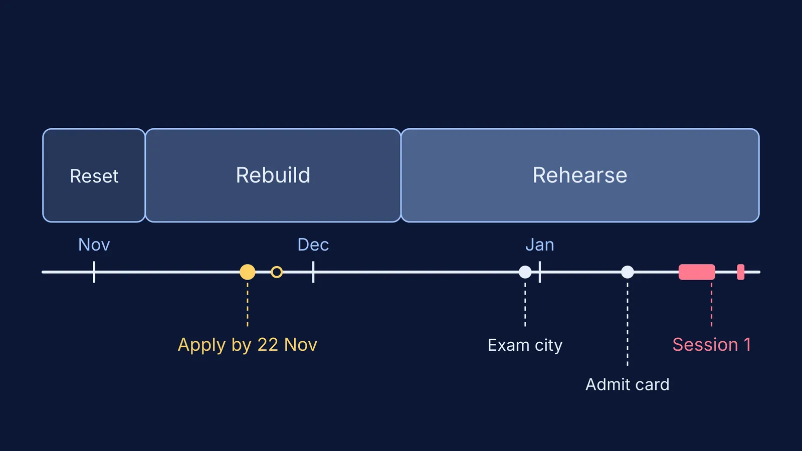 Reset, rebuild and rehearse timeline leading to JEE Main Session 1 in January 2027