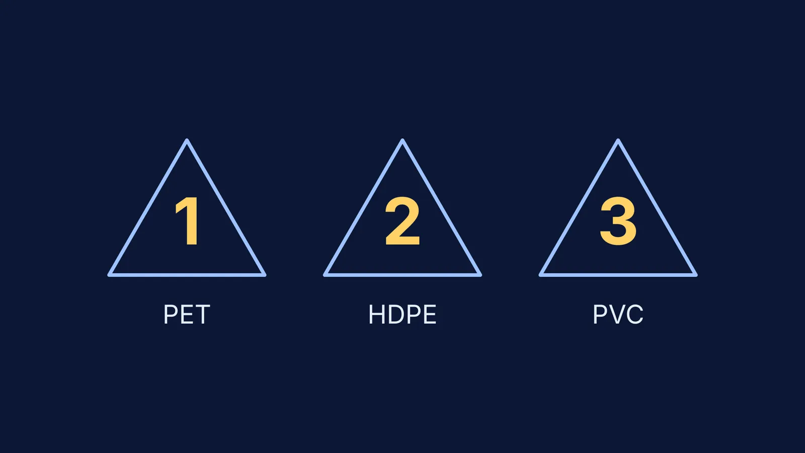 Resin identification codes 1, 2 and 3 inside triangles