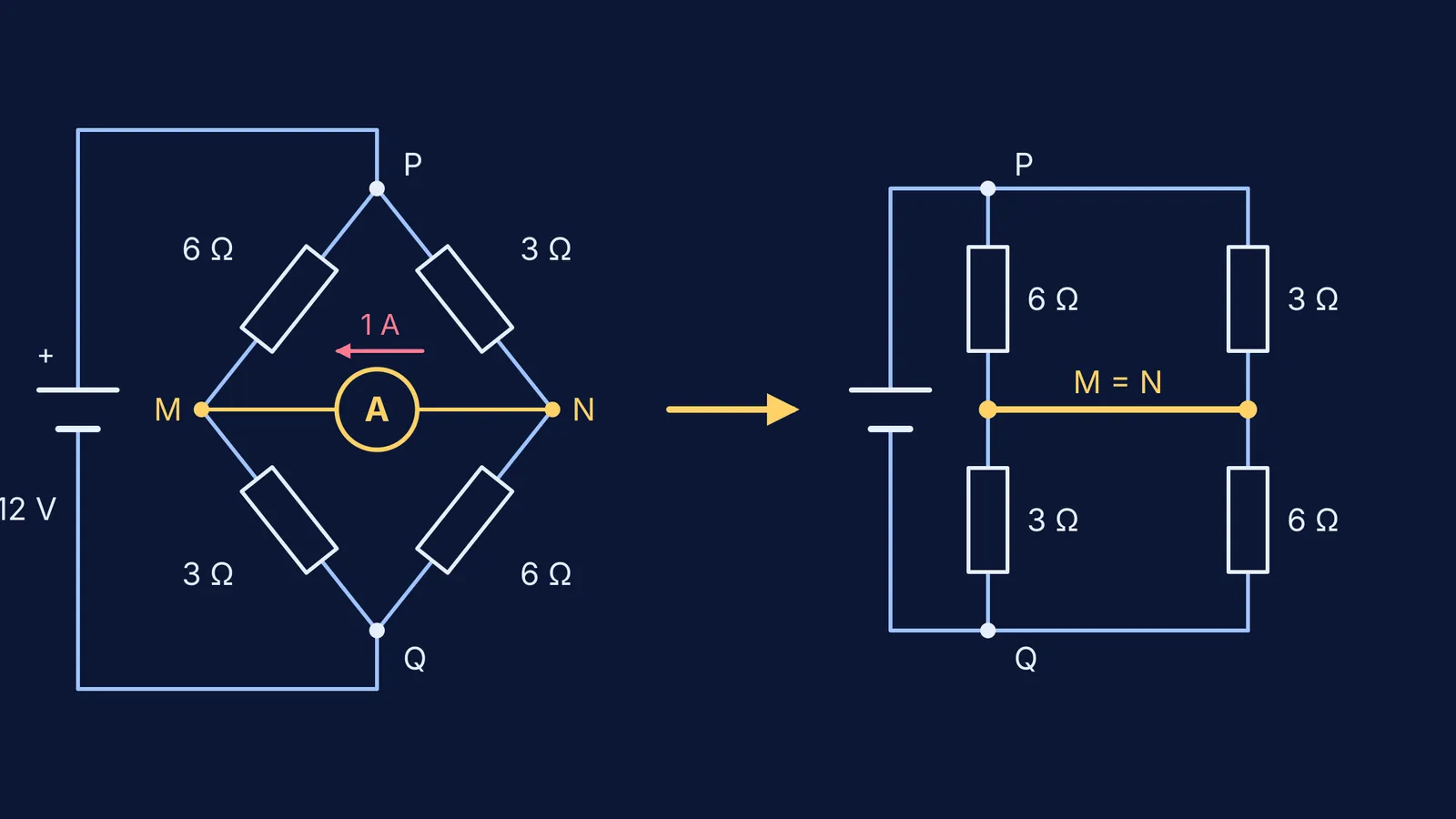 Resistor bridge with an ideal ammeter, redrawn with the ammeter's two ends merged