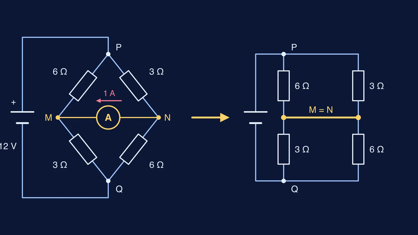 Resistor bridge with an ideal ammeter, redrawn with the ammeter's two ends merged