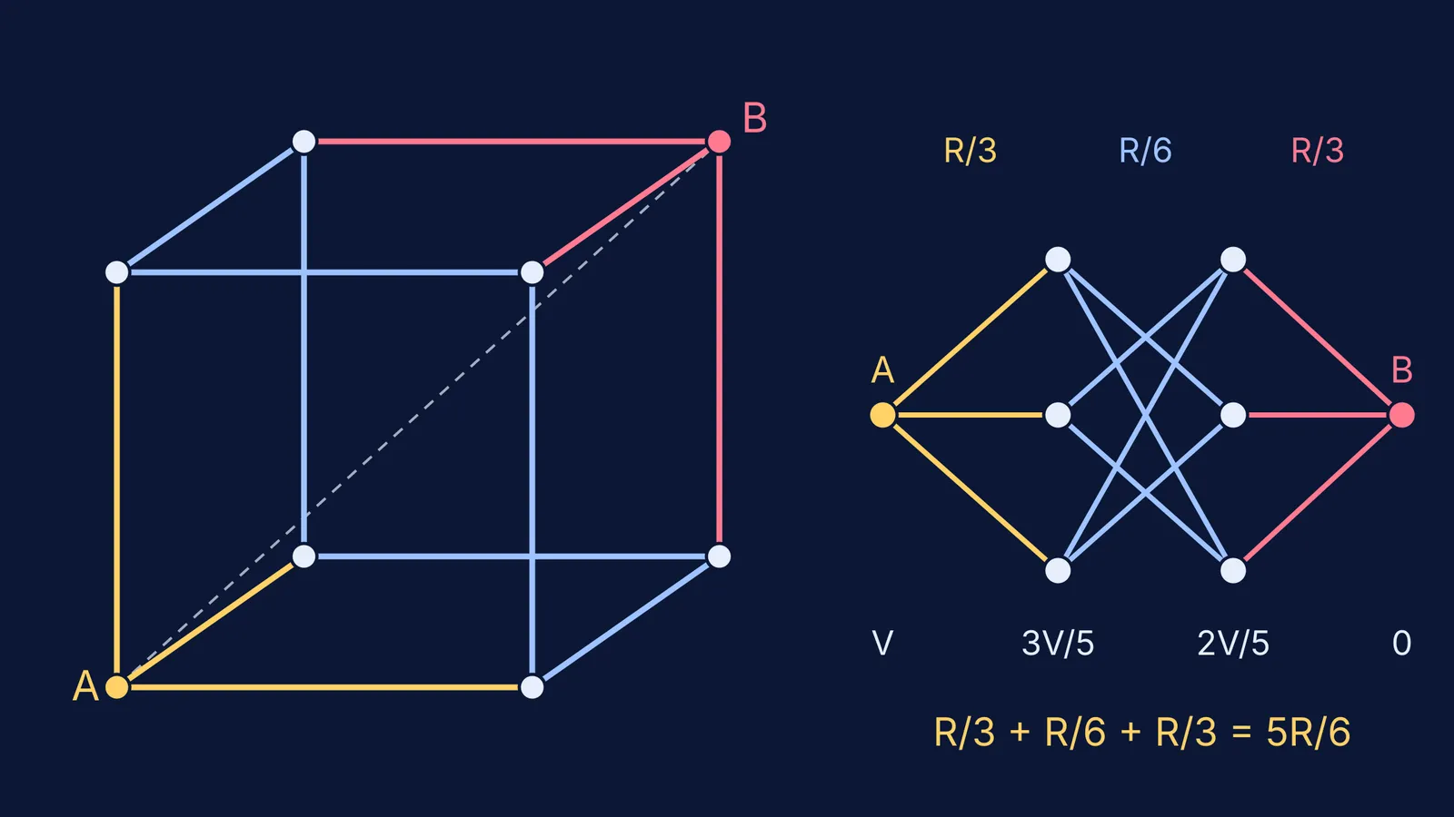 Resistor cube and its unfolded layers showing R/3, R/6, R/3 in series