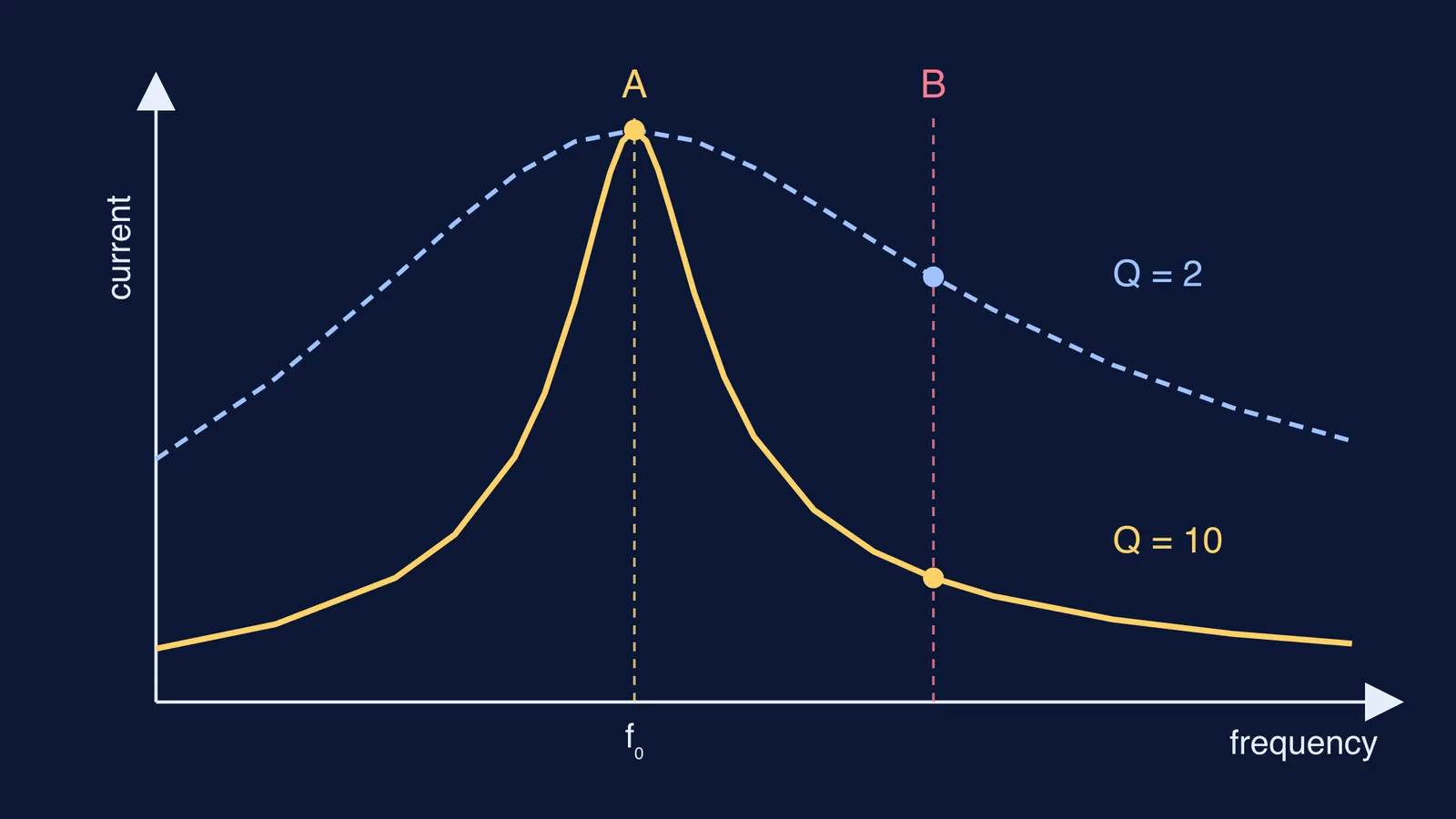 Resonance curves of a receiver tuned to station A, sharp and broad