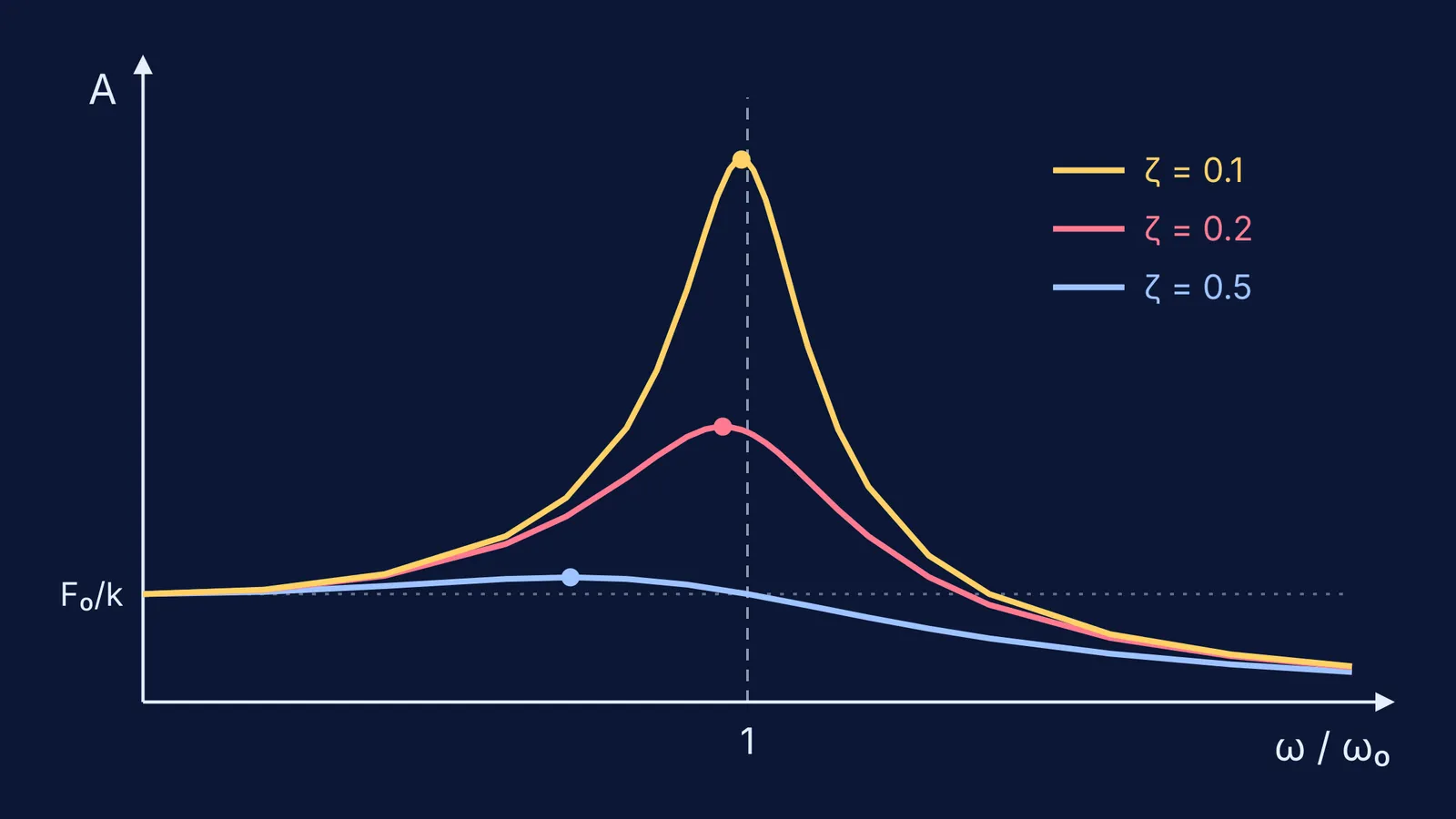 Resonance curves of amplitude against driving frequency for three damping levels