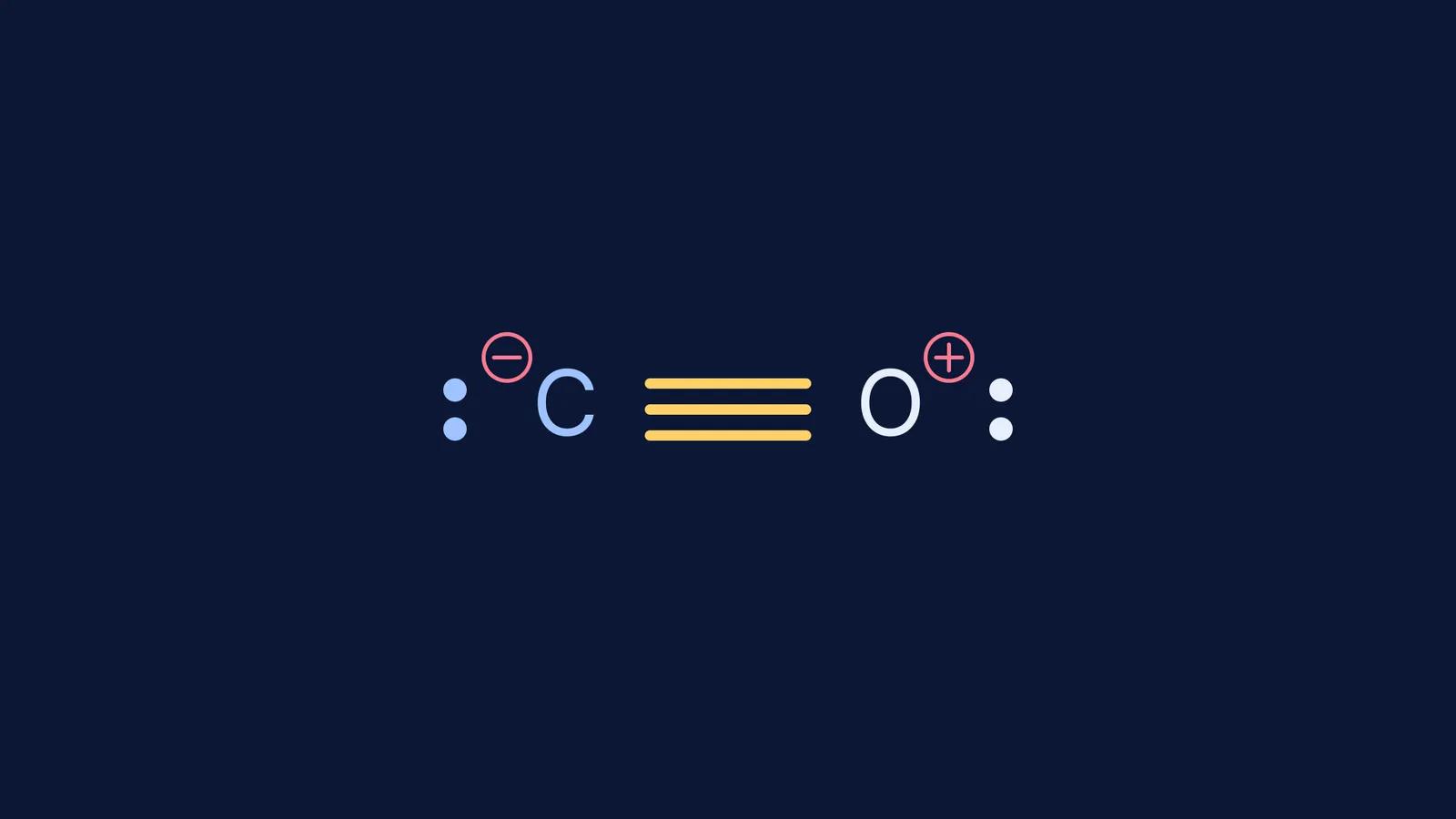 Resonance structure of carbon monoxide showing formal charges
