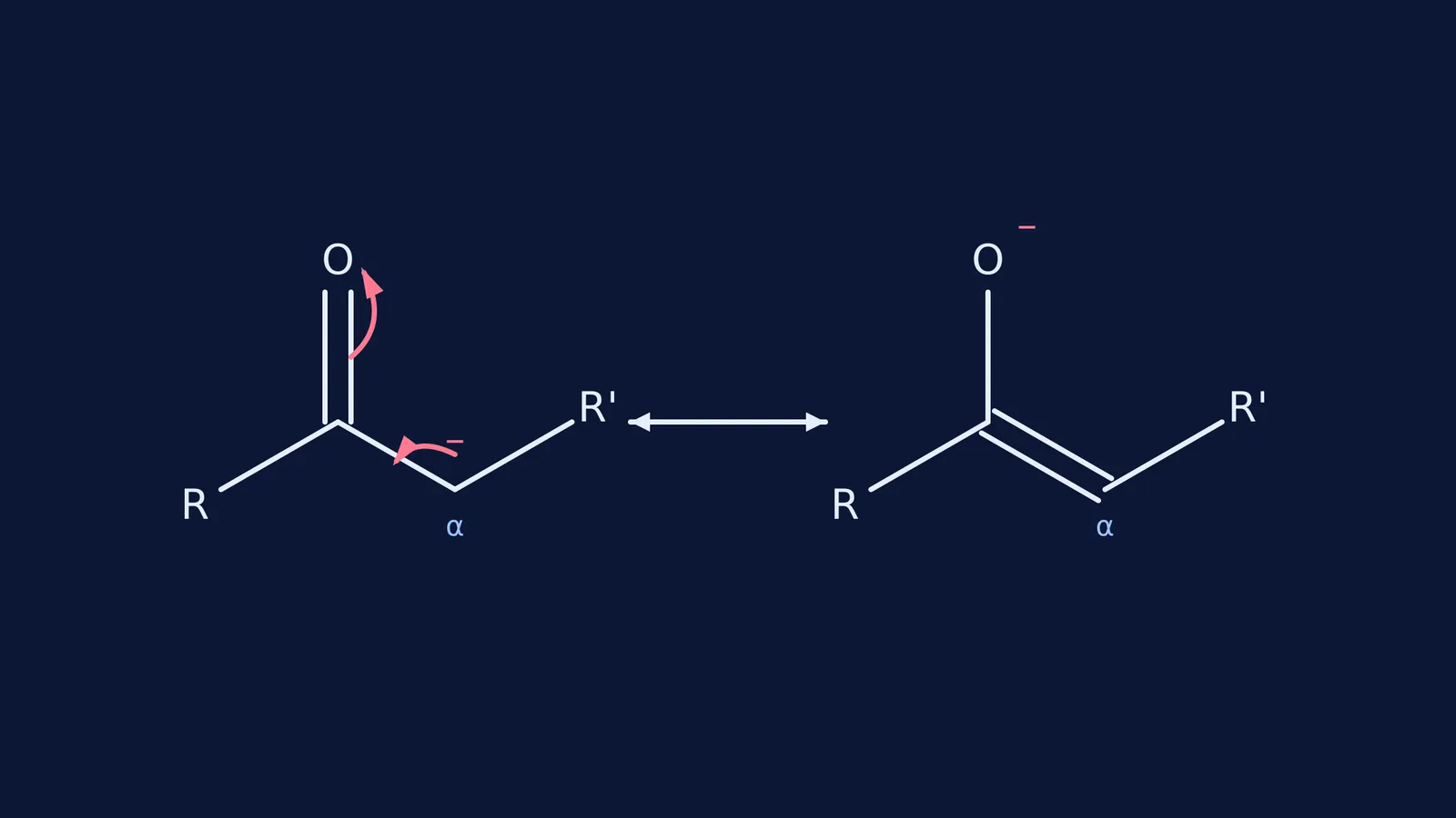 Resonance structures of an enolate ion showing electron delocalization from carbon to oxygen