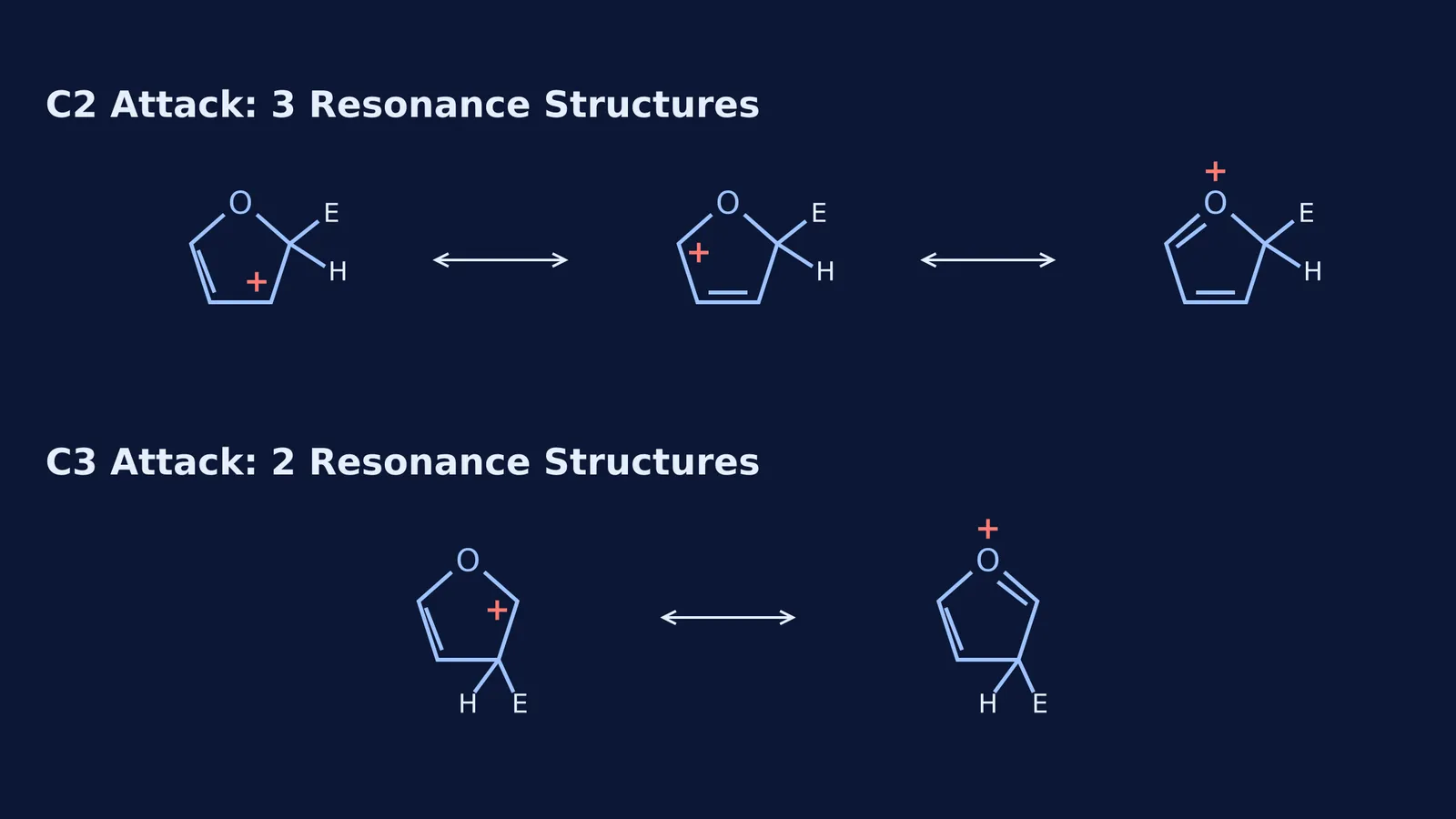 Resonance structures of furan intermediates showing 3 forms for C2 attack and 2 for C3