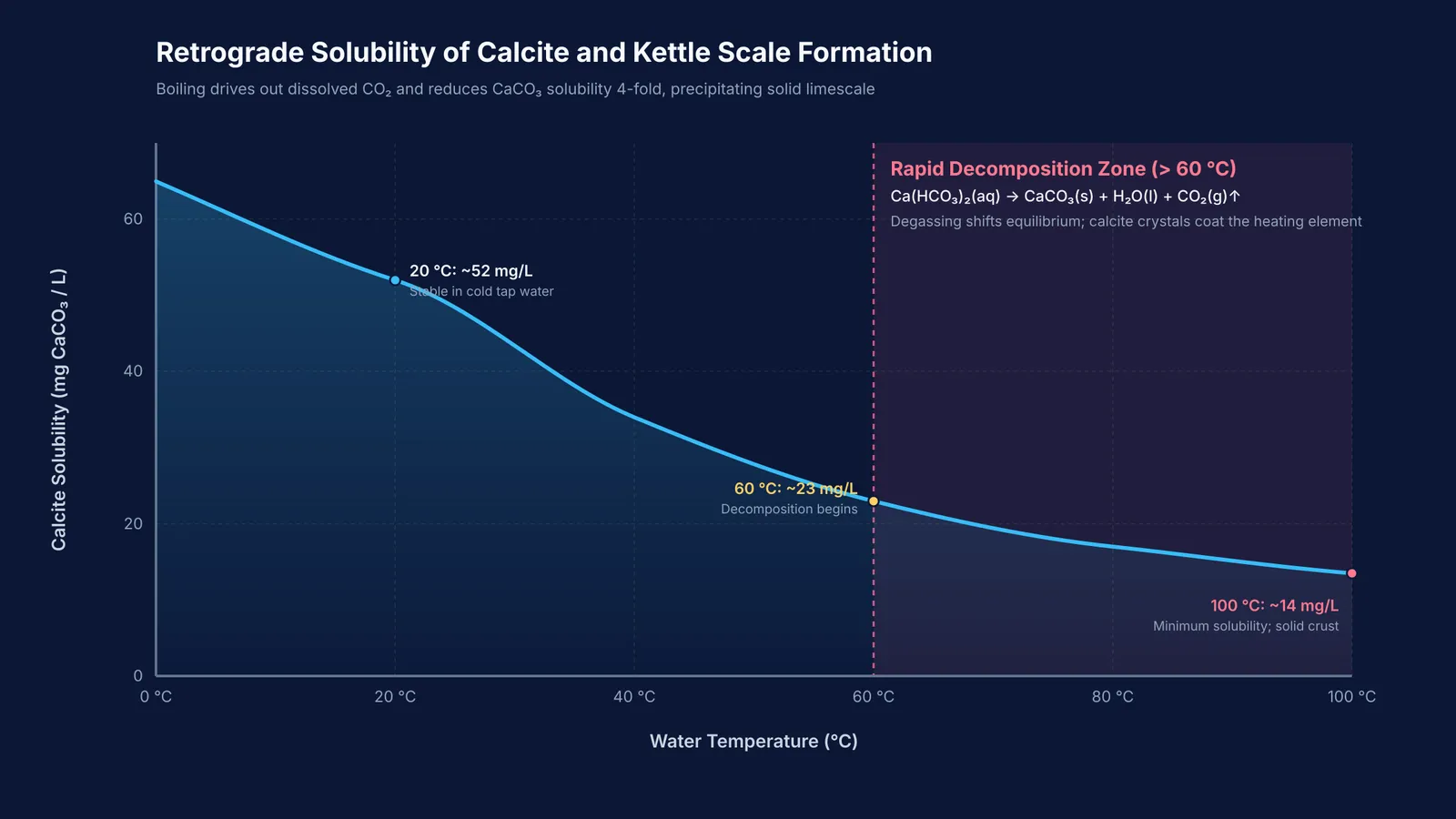 Retrograde solubility curve of calcium carbonate in water across temperatures up to 100 °C