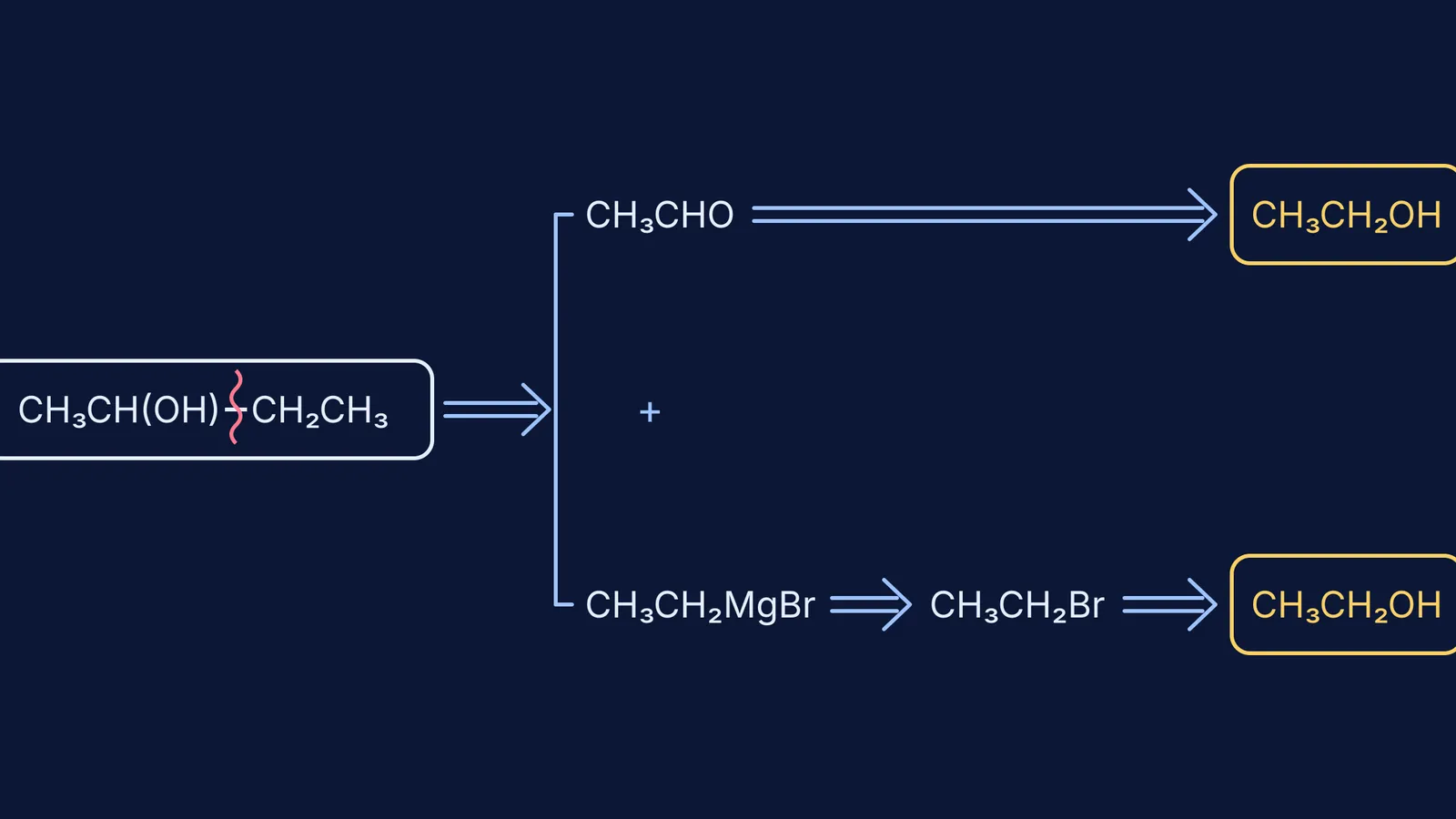 Retrosynthesis tree breaking butan-2-ol back to ethanal, ethylmagnesium bromide and ethanol