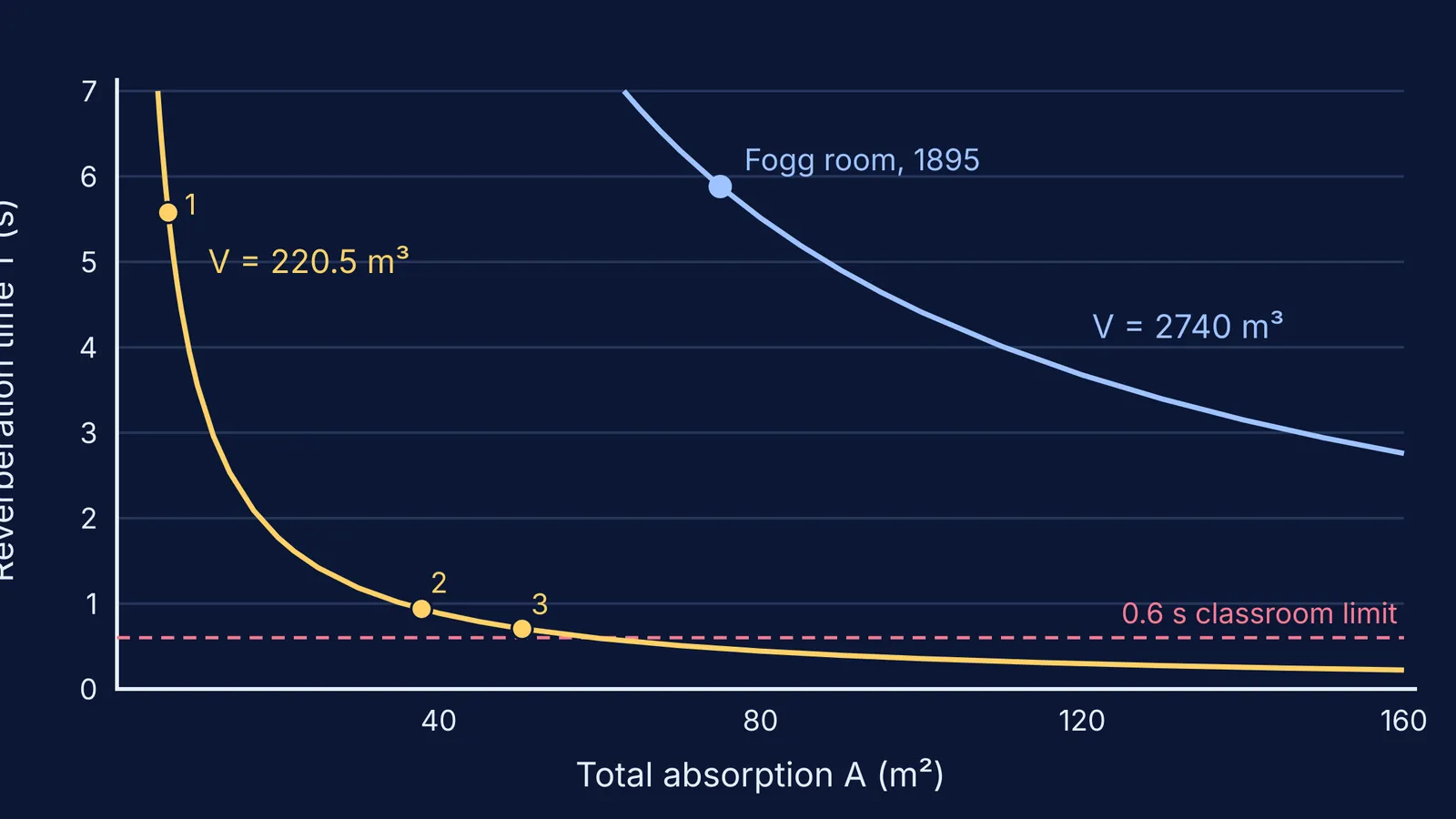Reverberation time falling as absorption rises, for Sabine's Fogg lecture room and a classroom