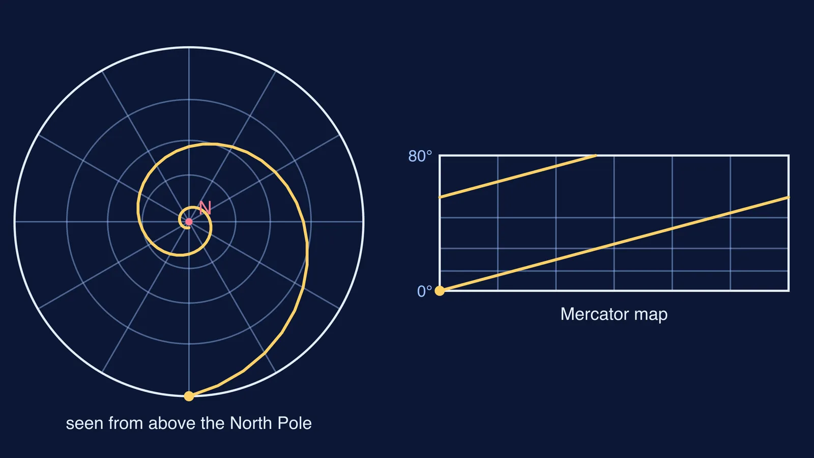 Rhumb line spiralling towards the North Pole beside its straight Mercator-map version