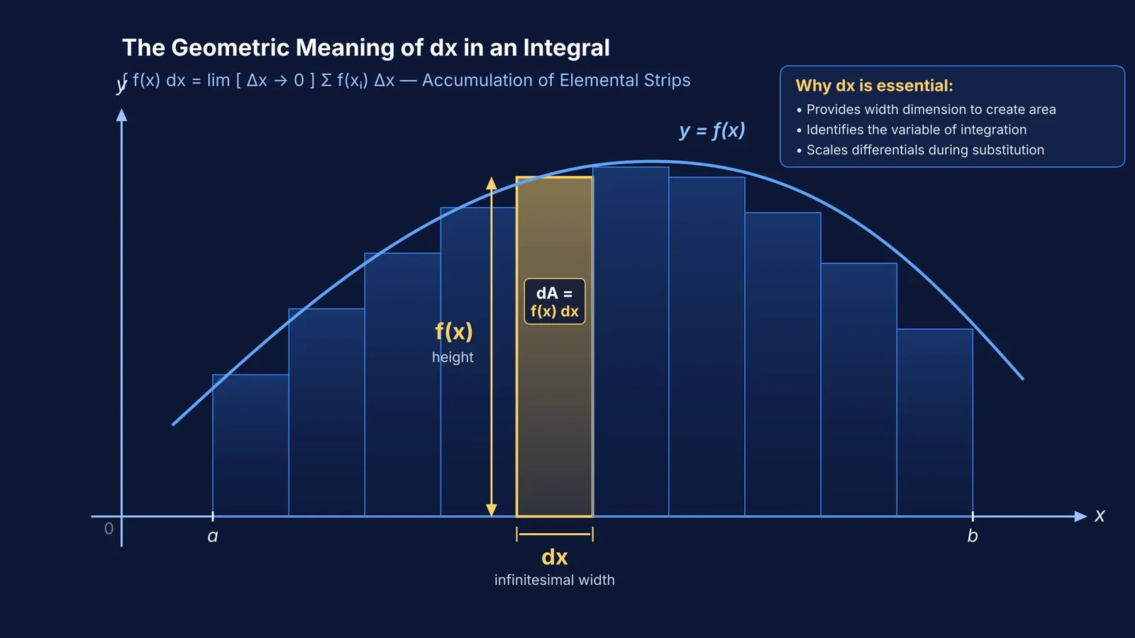 Riemann sum rectangles under a curve with one strip showing height f(x) and width dx