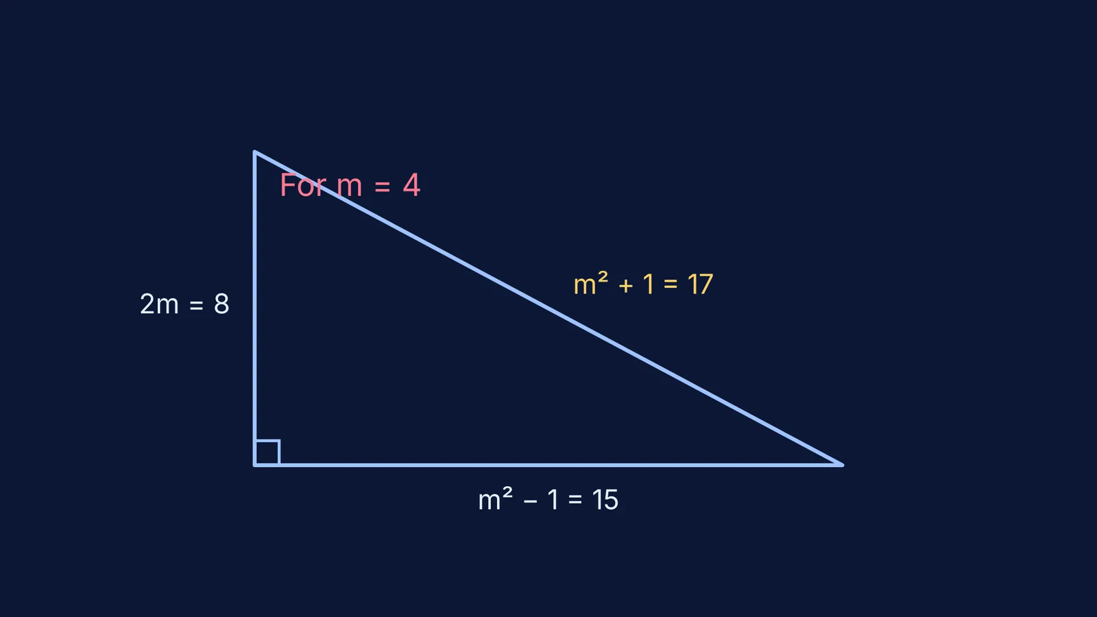 Right-angled triangle showing 2m, m²-1, m²+1 for m=4