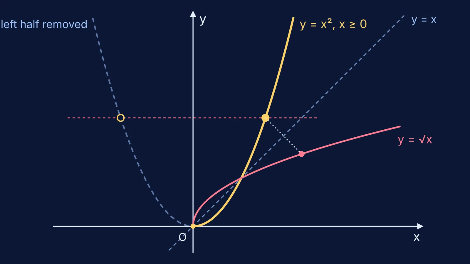 Right half of the parabola y = x² reflected in y = x to give y = √x