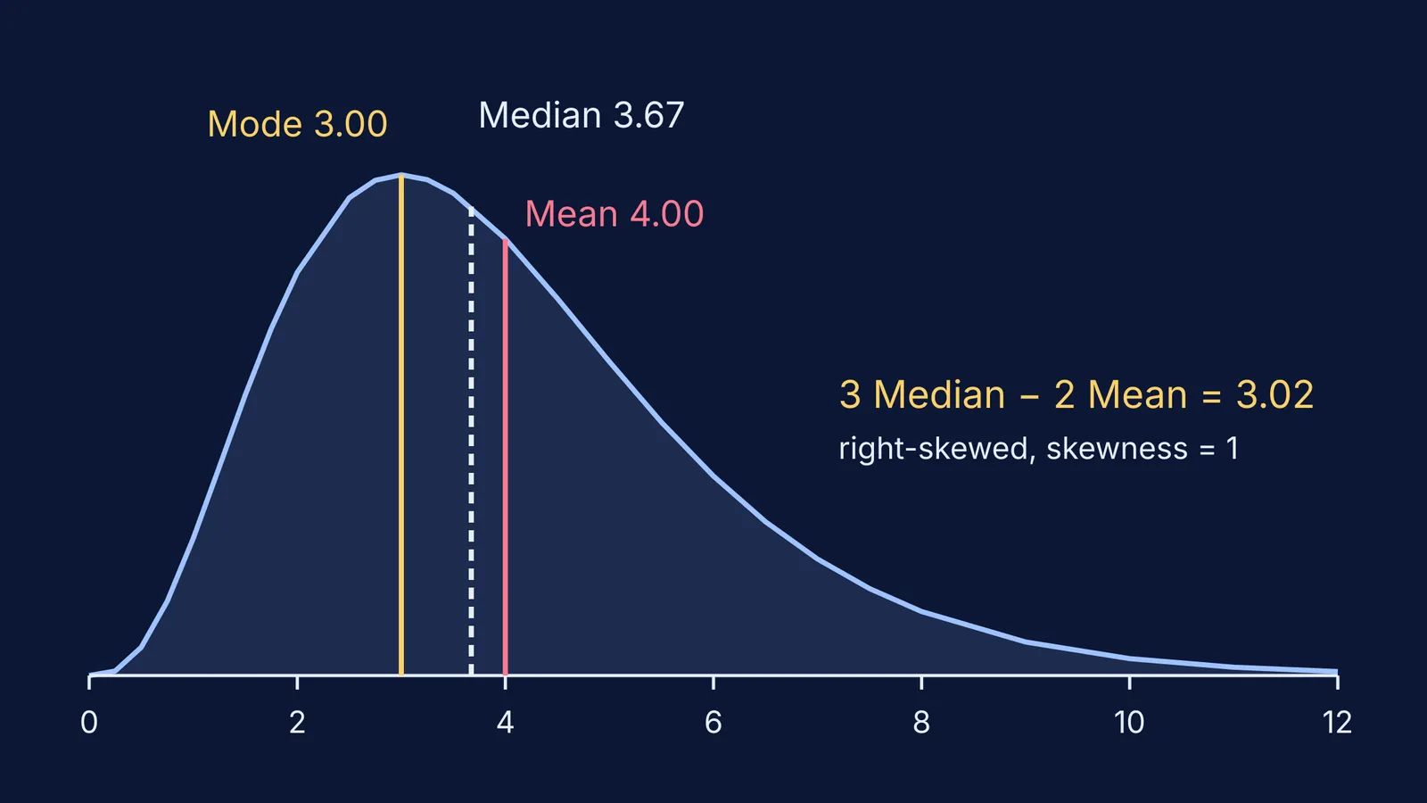 Right-skewed curve with mode, median and mean marked as vertical lines
